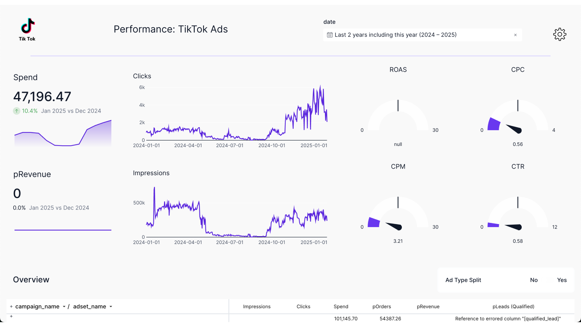 TikTok Ads Targeting Dashboard